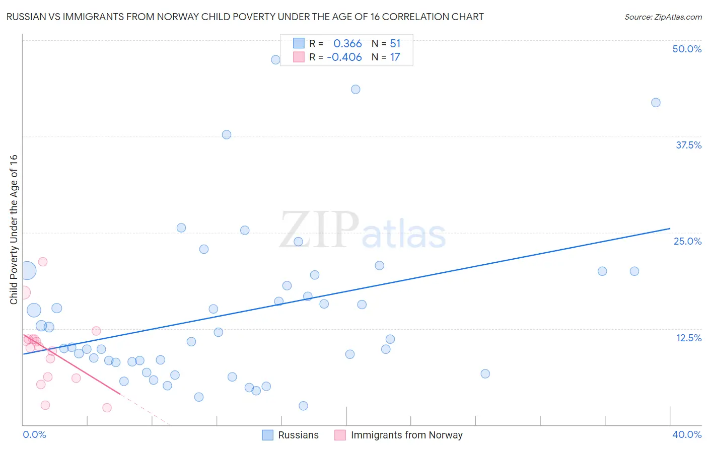 Russian vs Immigrants from Norway Child Poverty Under the Age of 16