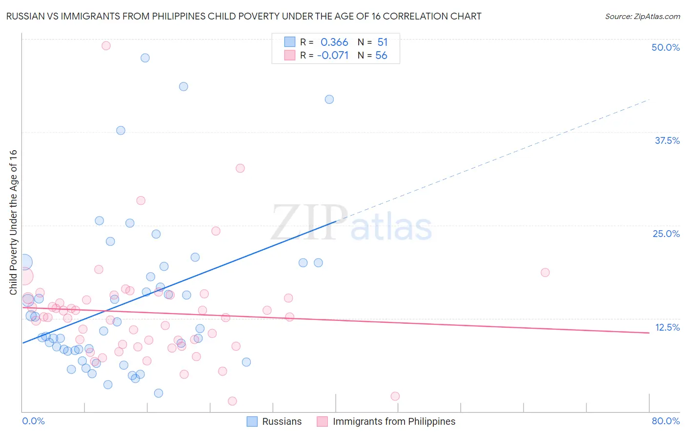 Russian vs Immigrants from Philippines Child Poverty Under the Age of 16