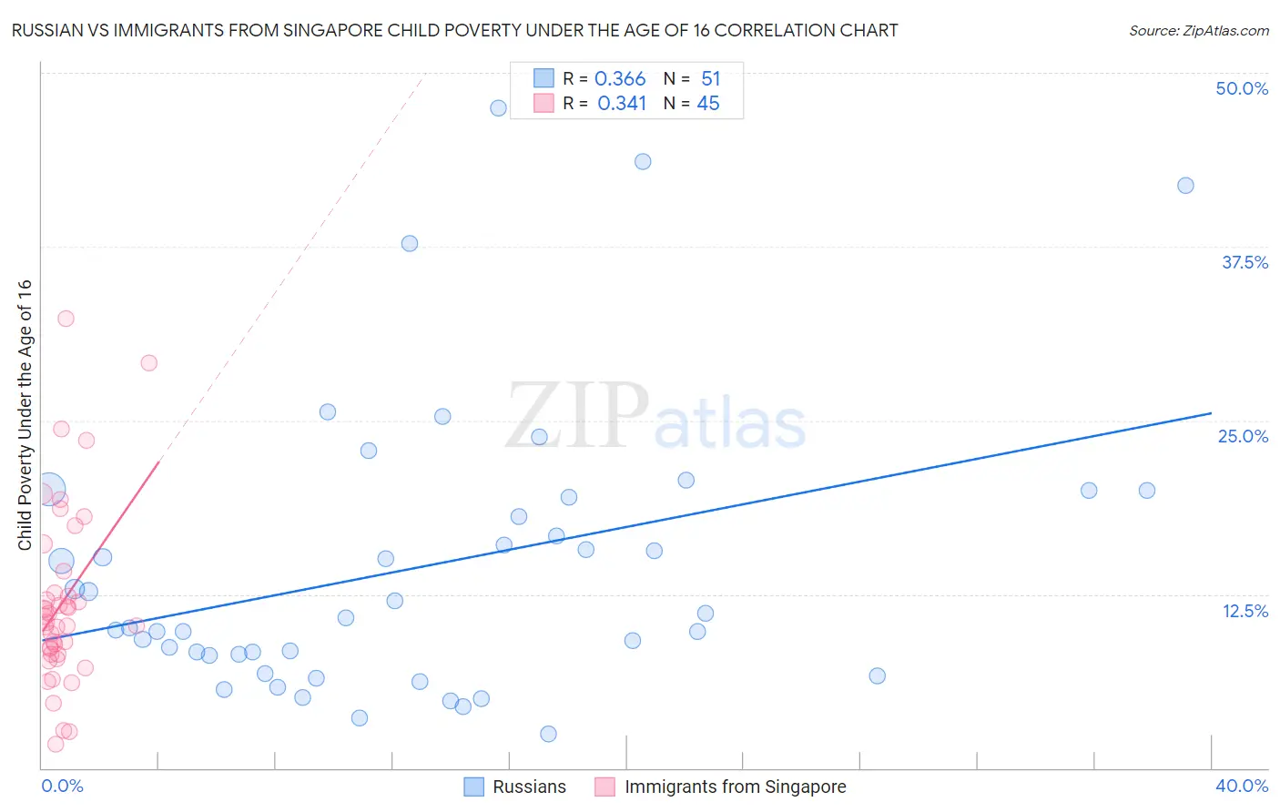 Russian vs Immigrants from Singapore Child Poverty Under the Age of 16