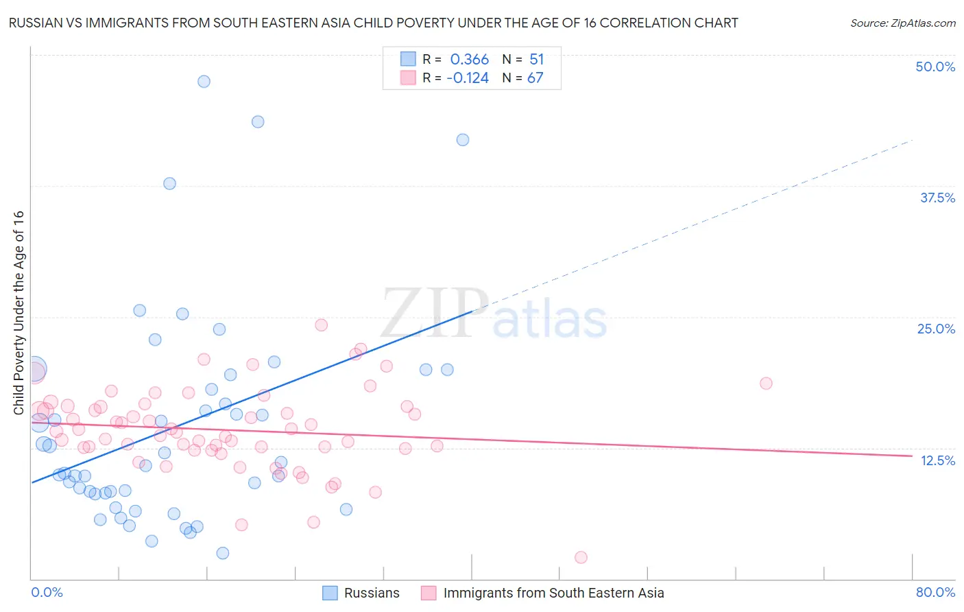 Russian vs Immigrants from South Eastern Asia Child Poverty Under the Age of 16