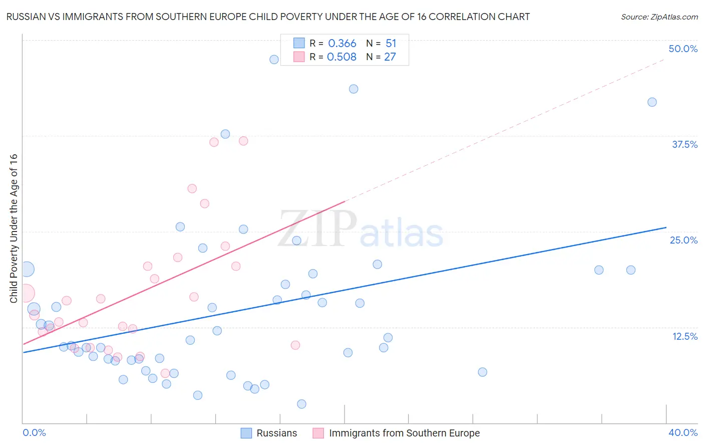 Russian vs Immigrants from Southern Europe Child Poverty Under the Age of 16