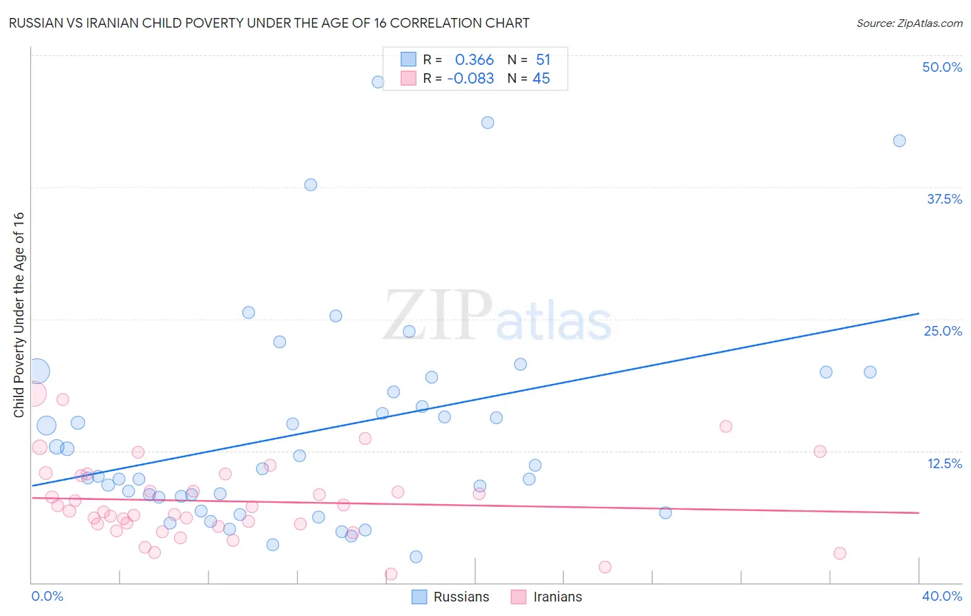 Russian vs Iranian Child Poverty Under the Age of 16