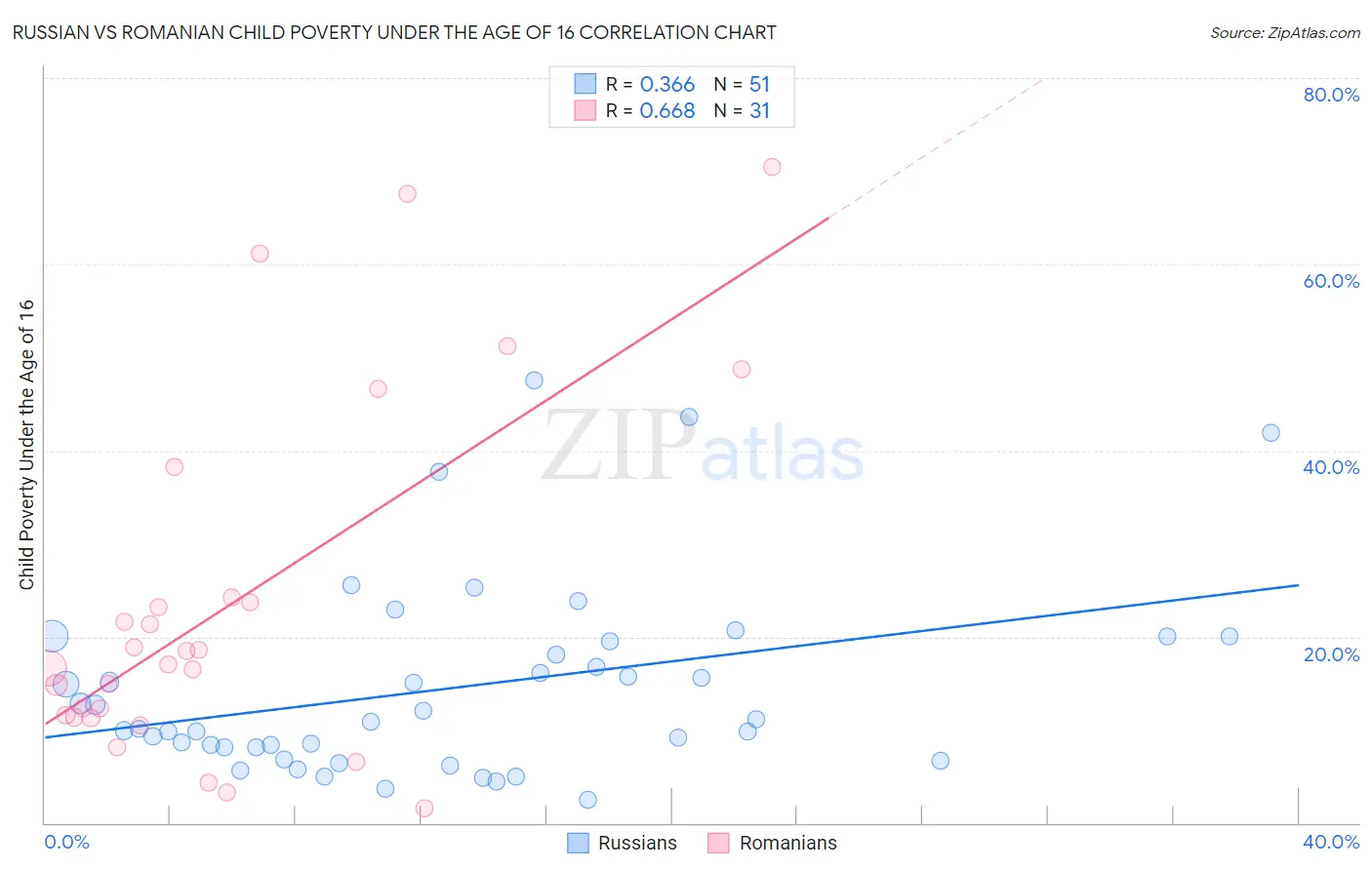 Russian vs Romanian Child Poverty Under the Age of 16