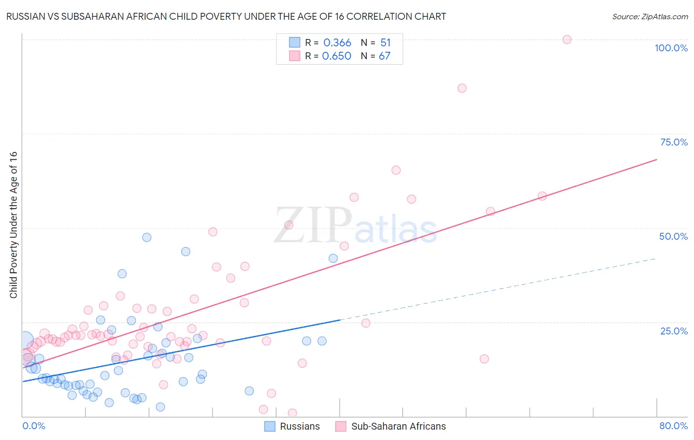 Russian vs Subsaharan African Child Poverty Under the Age of 16