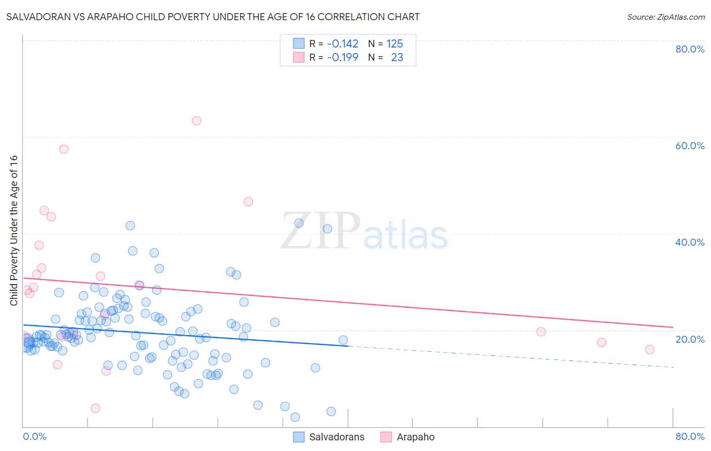 Salvadoran vs Arapaho Child Poverty Under the Age of 16