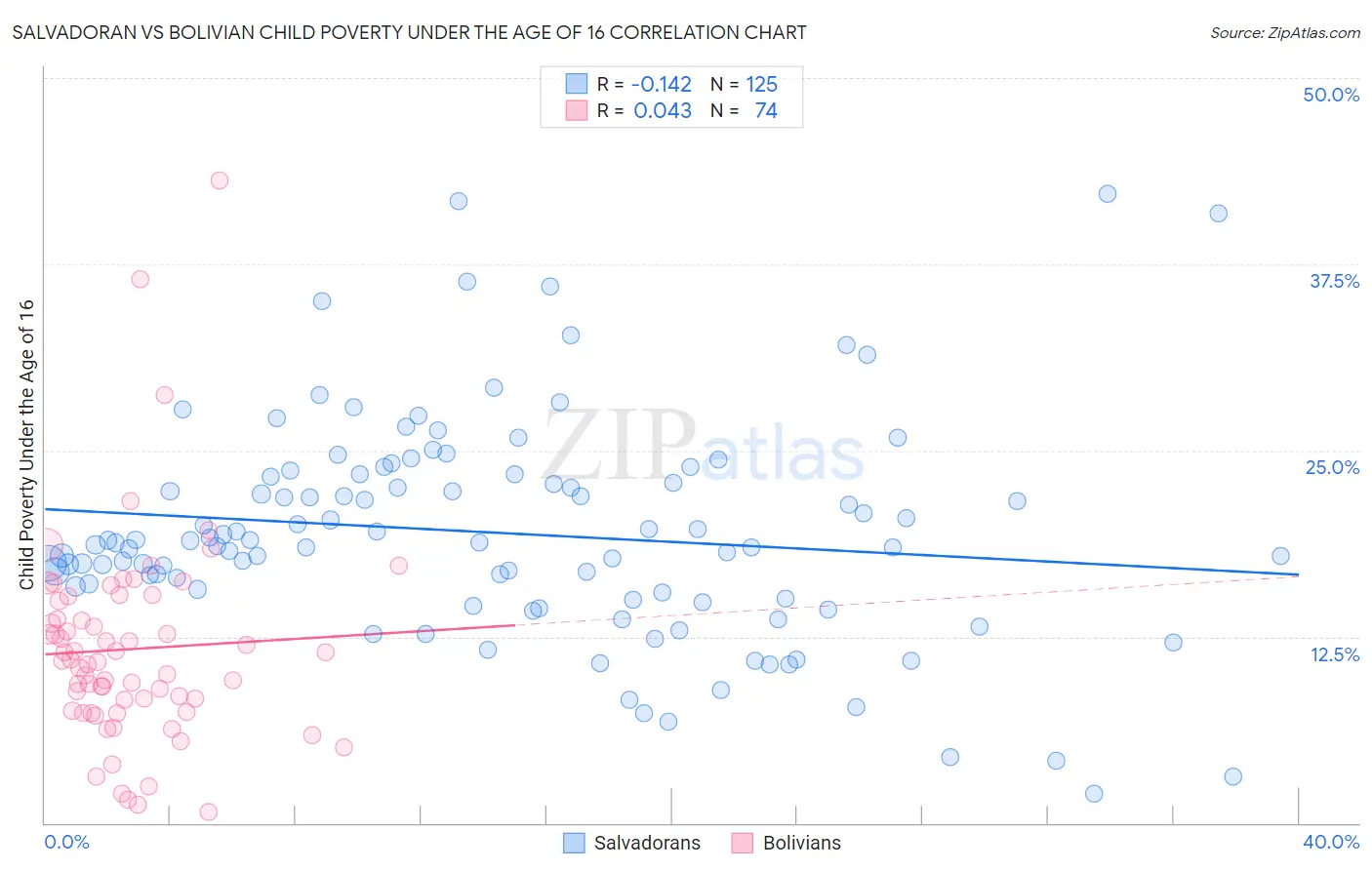 Salvadoran vs Bolivian Child Poverty Under the Age of 16