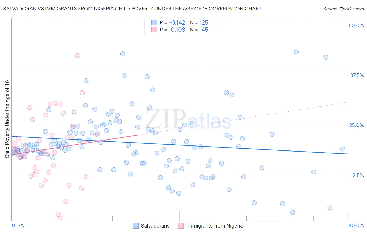 Salvadoran vs Immigrants from Nigeria Child Poverty Under the Age of 16