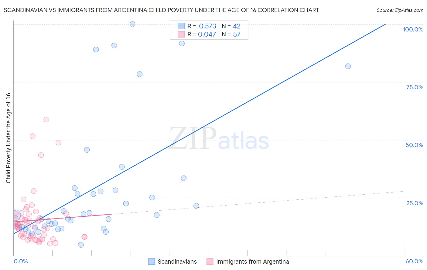 Scandinavian vs Immigrants from Argentina Child Poverty Under the Age of 16