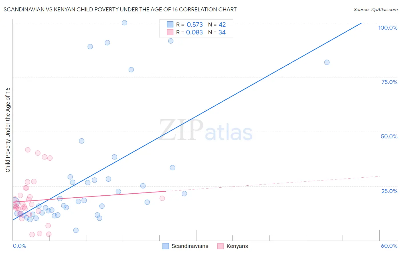 Scandinavian vs Kenyan Child Poverty Under the Age of 16