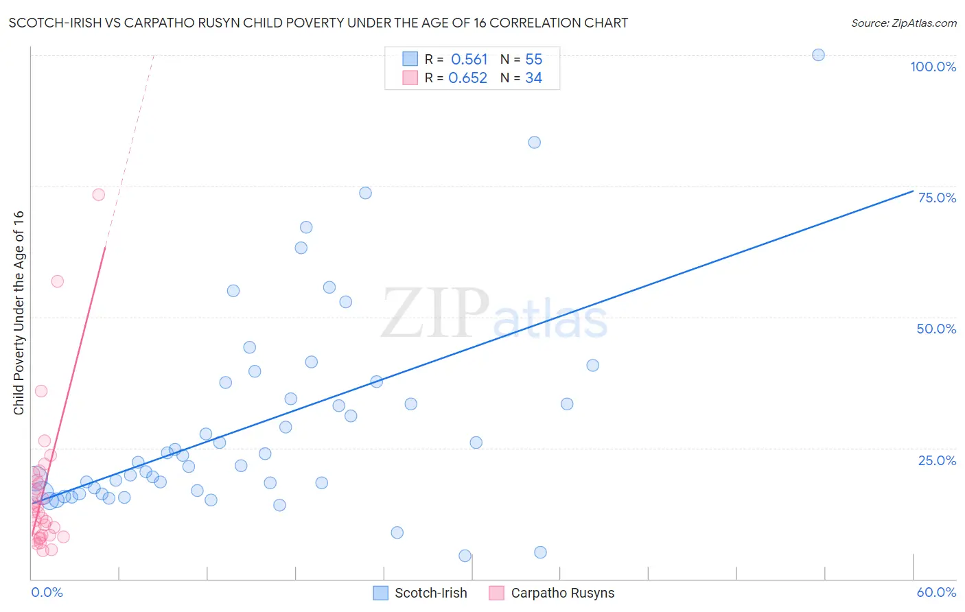 Scotch-Irish vs Carpatho Rusyn Child Poverty Under the Age of 16