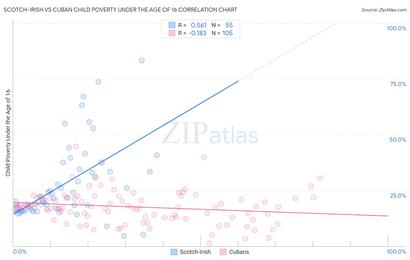 Scotch-Irish vs Cuban Child Poverty Under the Age of 16