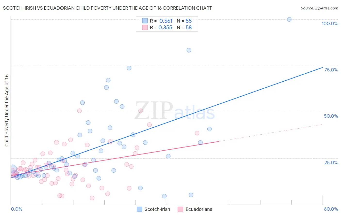 Scotch-Irish vs Ecuadorian Child Poverty Under the Age of 16