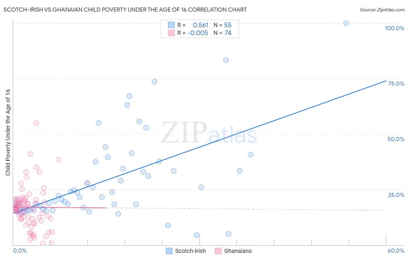 Scotch-Irish vs Ghanaian Child Poverty Under the Age of 16