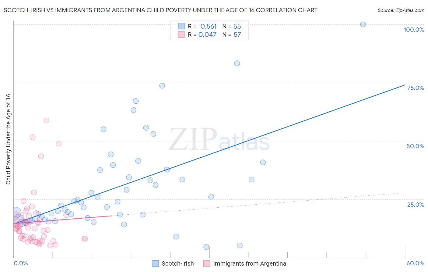 Scotch-Irish vs Immigrants from Argentina Child Poverty Under the Age of 16