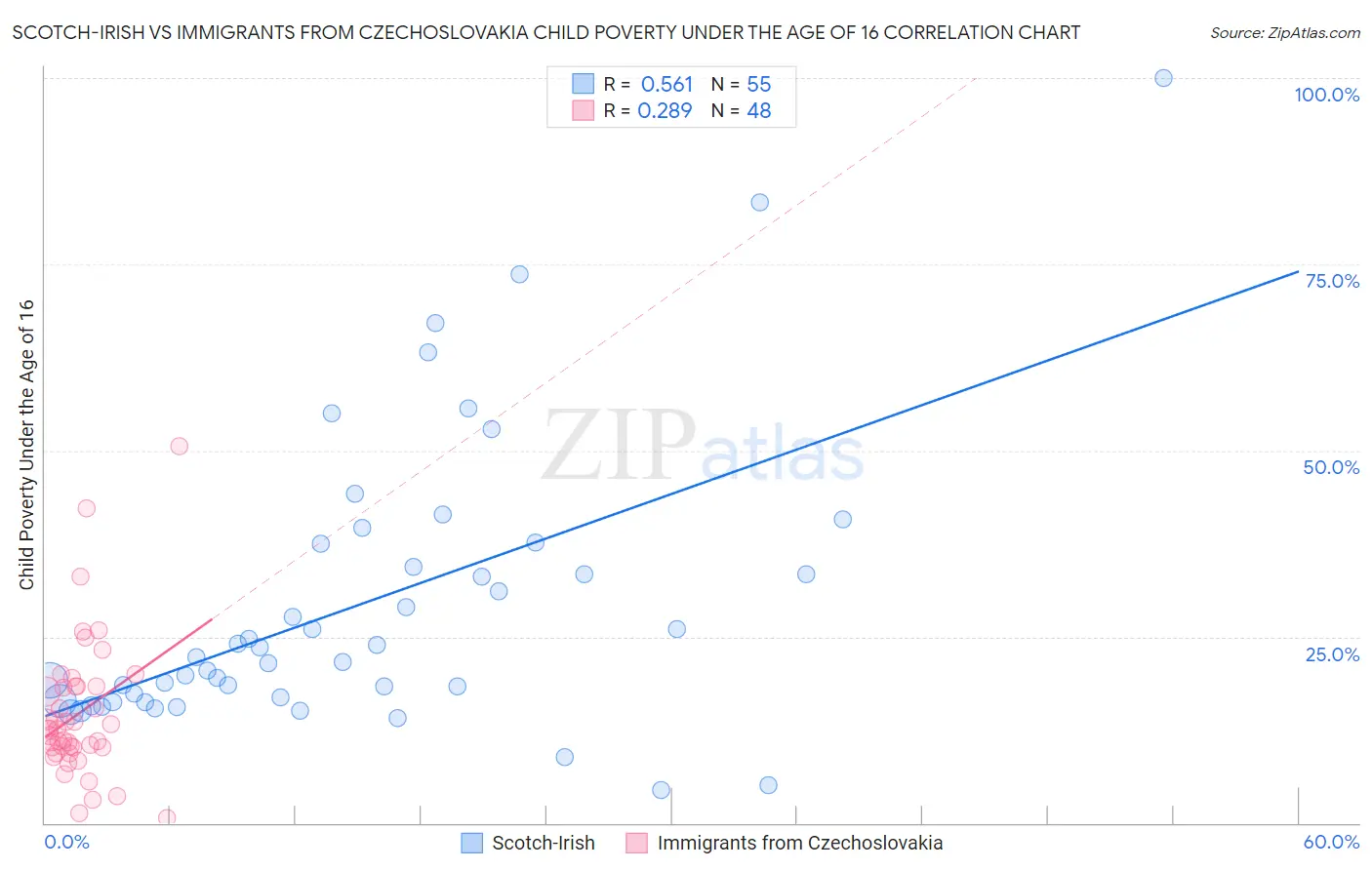 Scotch-Irish vs Immigrants from Czechoslovakia Child Poverty Under the Age of 16