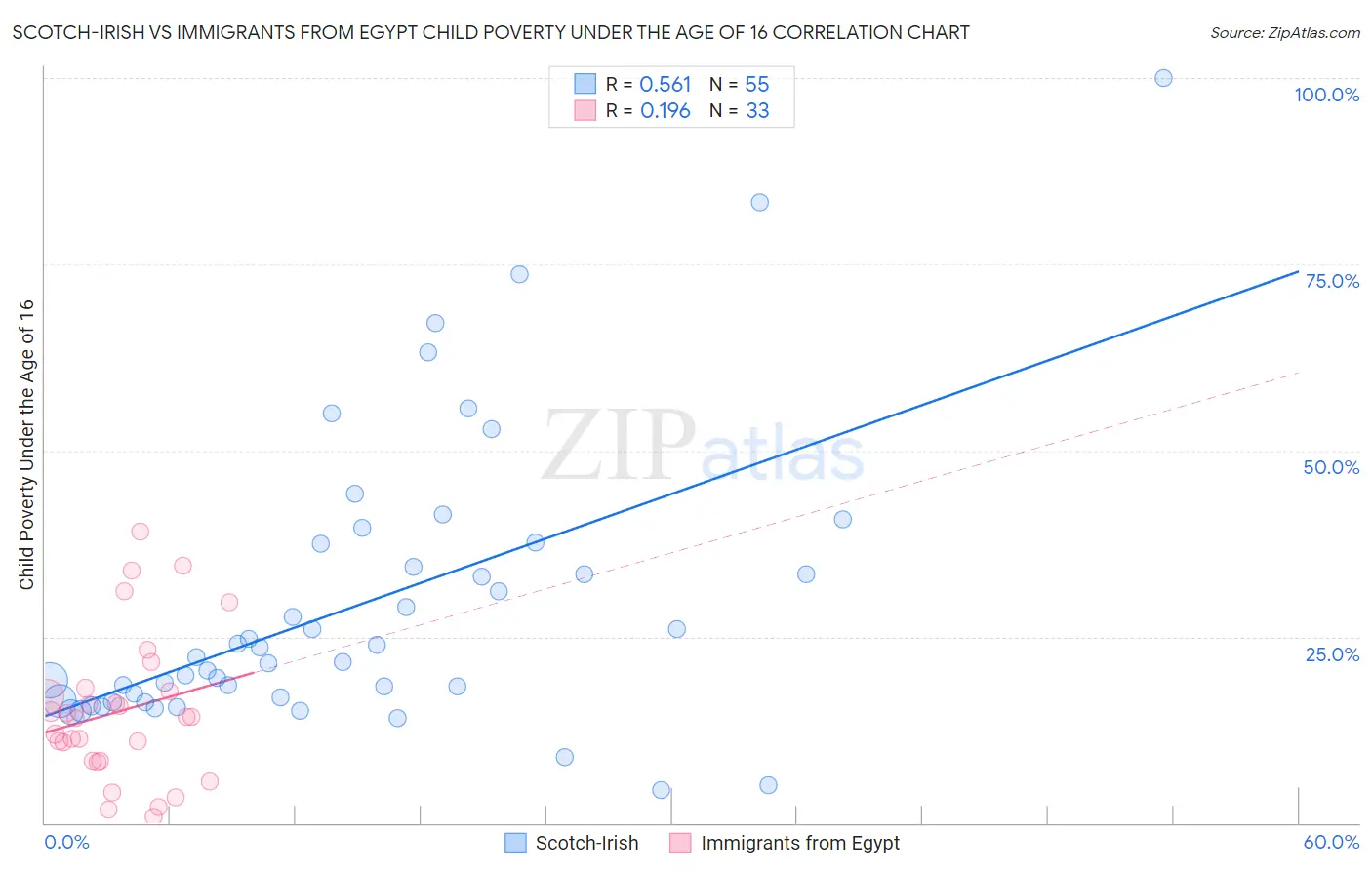 Scotch-Irish vs Immigrants from Egypt Child Poverty Under the Age of 16