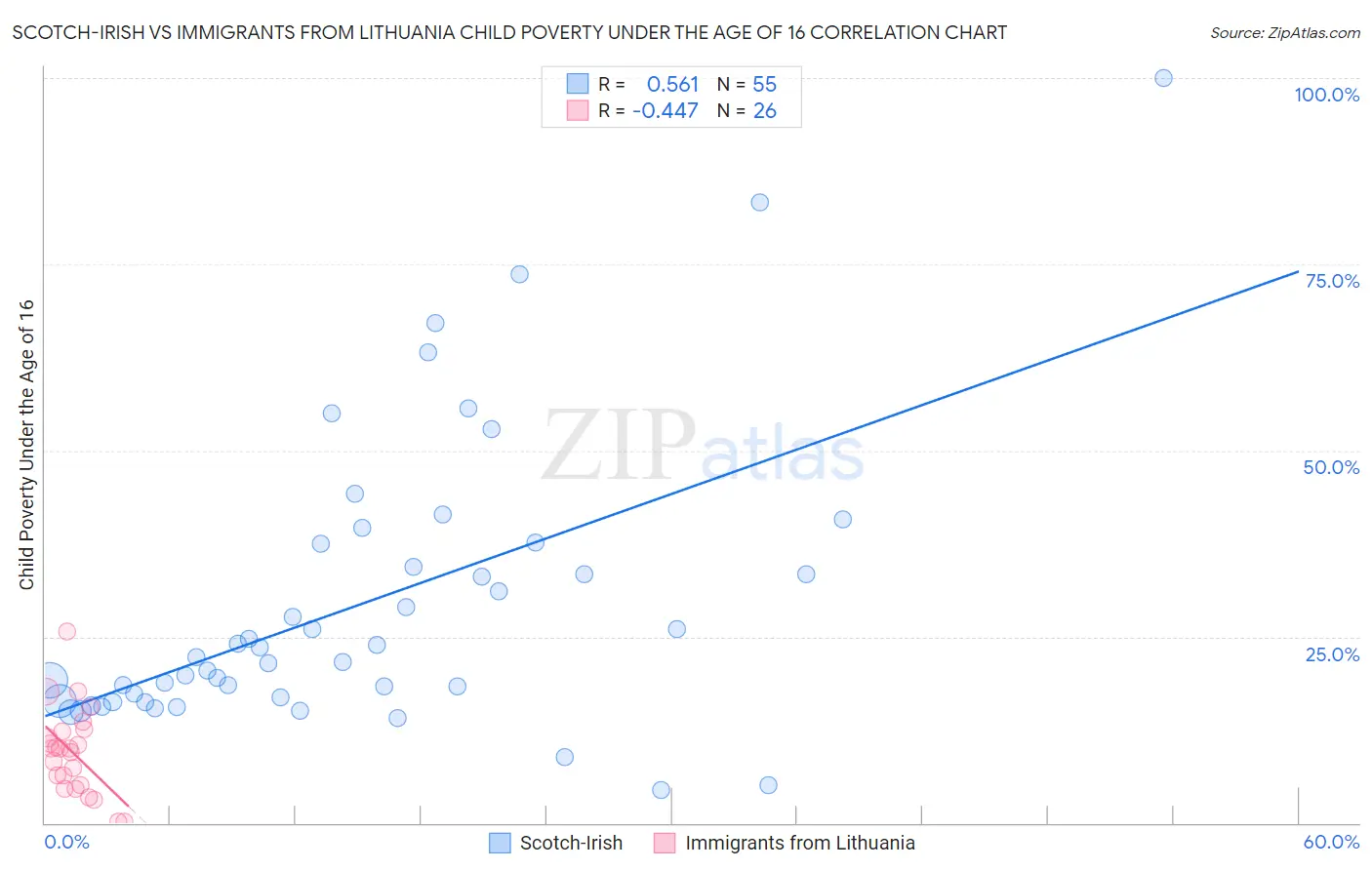 Scotch-Irish vs Immigrants from Lithuania Child Poverty Under the Age of 16