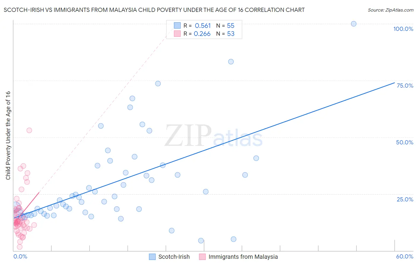 Scotch-Irish vs Immigrants from Malaysia Child Poverty Under the Age of 16