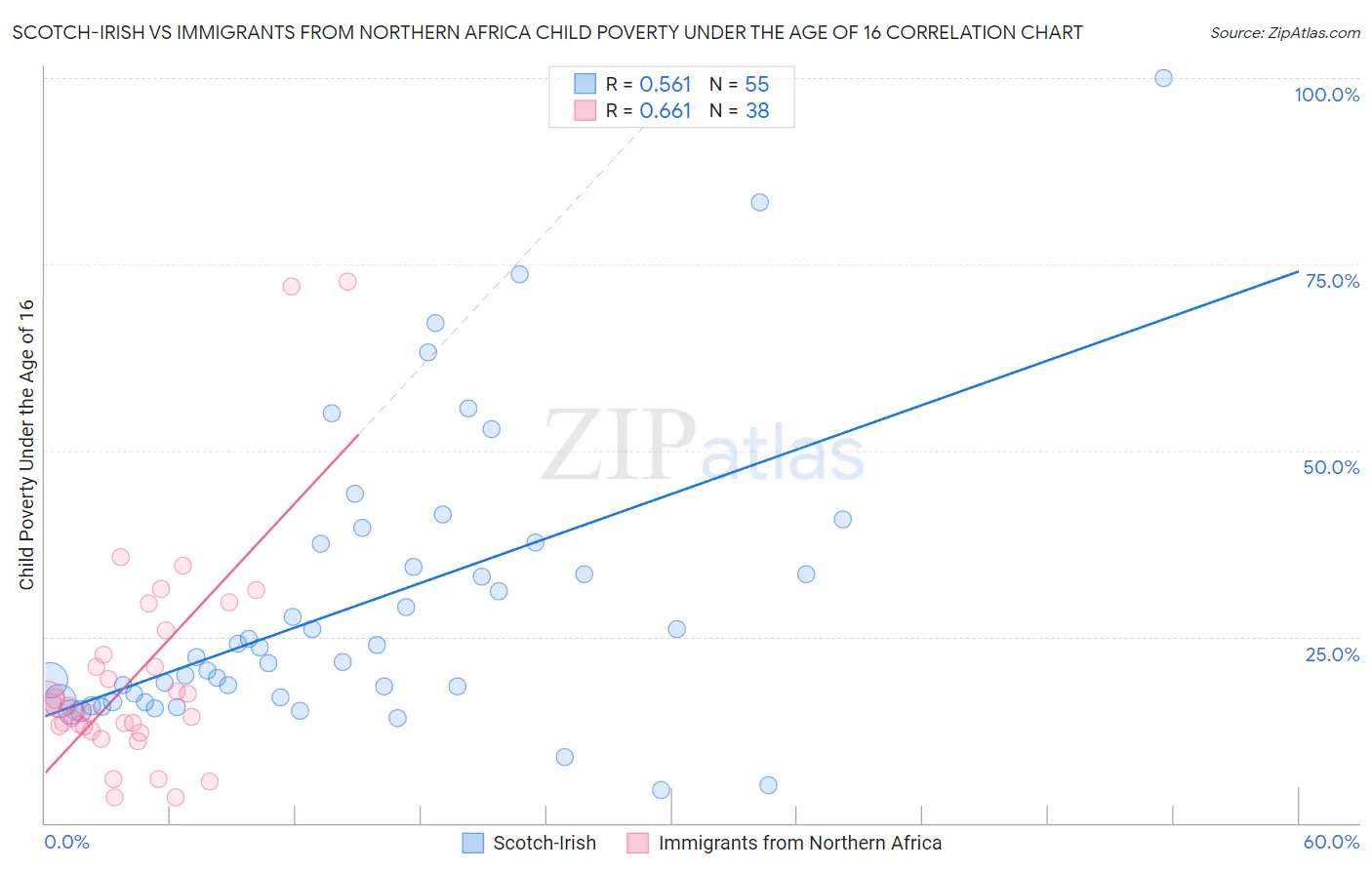 Scotch-Irish vs Immigrants from Northern Africa Child Poverty Under the Age of 16