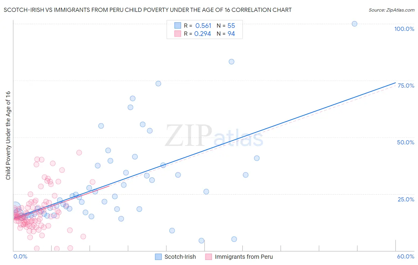 Scotch-Irish vs Immigrants from Peru Child Poverty Under the Age of 16