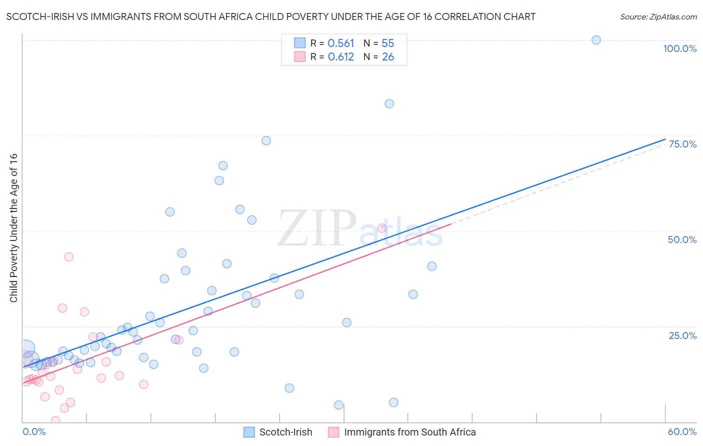 Scotch-Irish vs Immigrants from South Africa Child Poverty Under the Age of 16