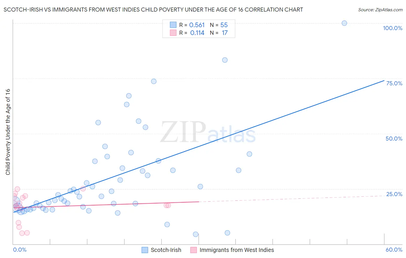 Scotch-Irish vs Immigrants from West Indies Child Poverty Under the Age of 16