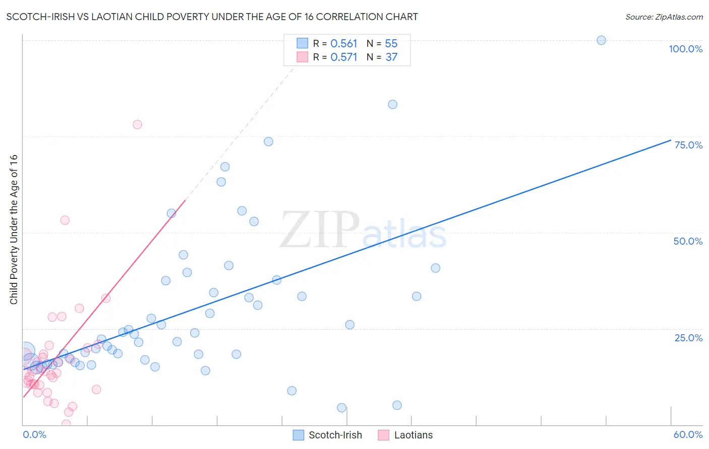 Scotch-Irish vs Laotian Child Poverty Under the Age of 16