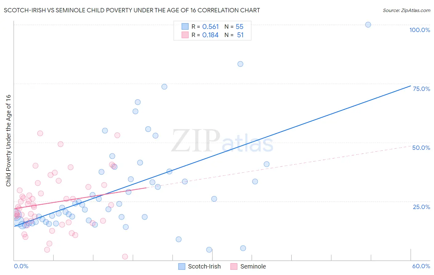 Scotch-Irish vs Seminole Child Poverty Under the Age of 16