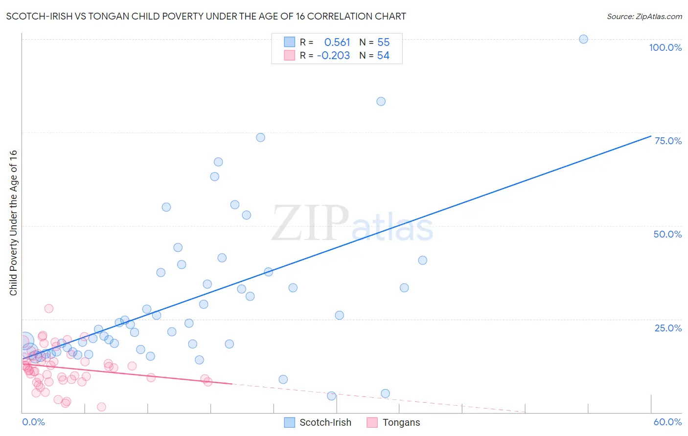 Scotch-Irish vs Tongan Child Poverty Under the Age of 16