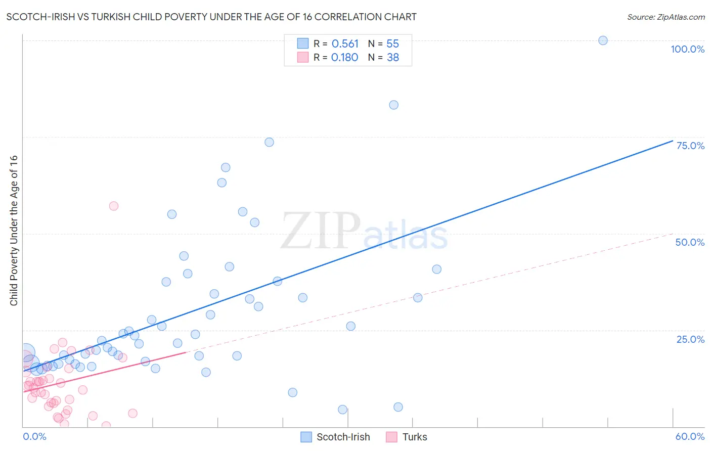 Scotch-Irish vs Turkish Child Poverty Under the Age of 16