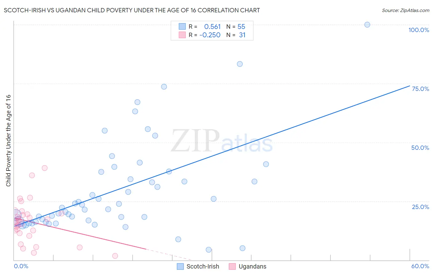 Scotch-Irish vs Ugandan Child Poverty Under the Age of 16