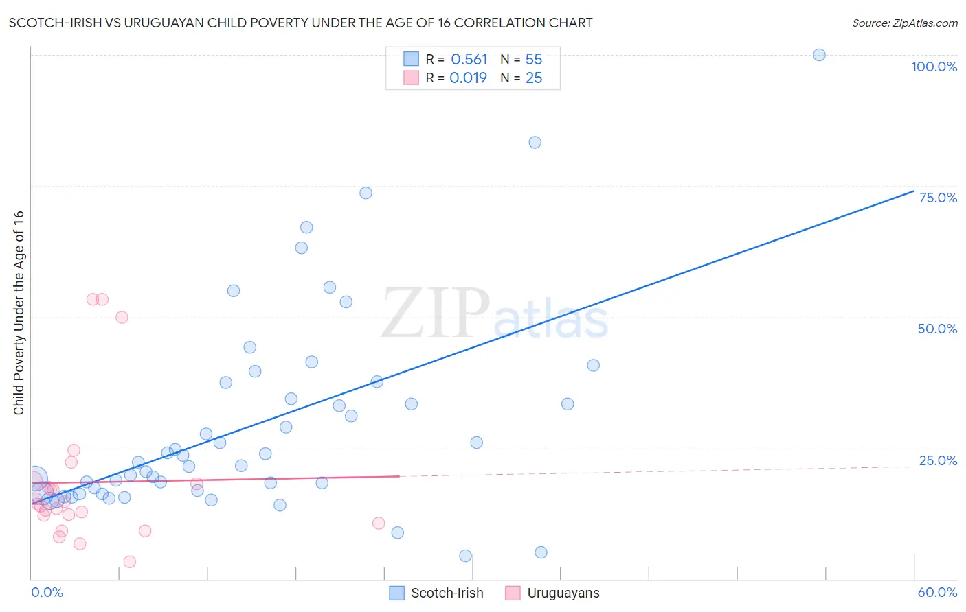 Scotch-Irish vs Uruguayan Child Poverty Under the Age of 16