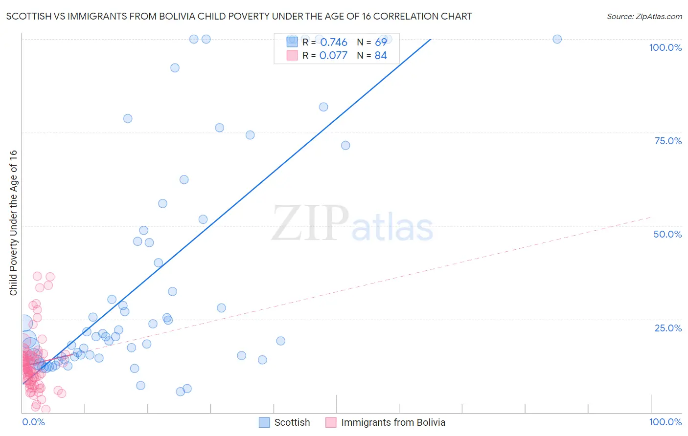 Scottish vs Immigrants from Bolivia Child Poverty Under the Age of 16
