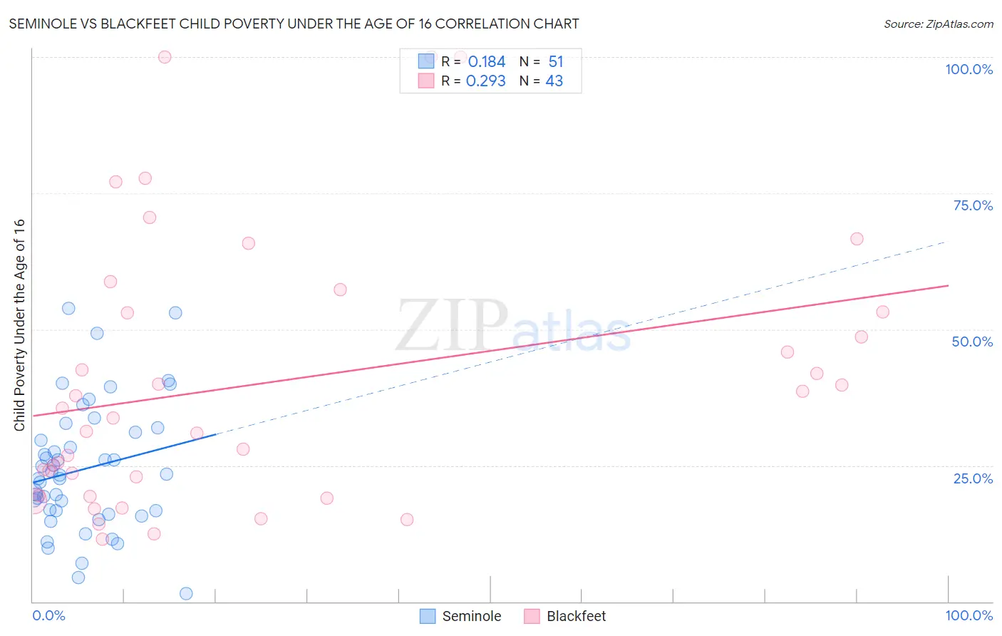 Seminole vs Blackfeet Child Poverty Under the Age of 16