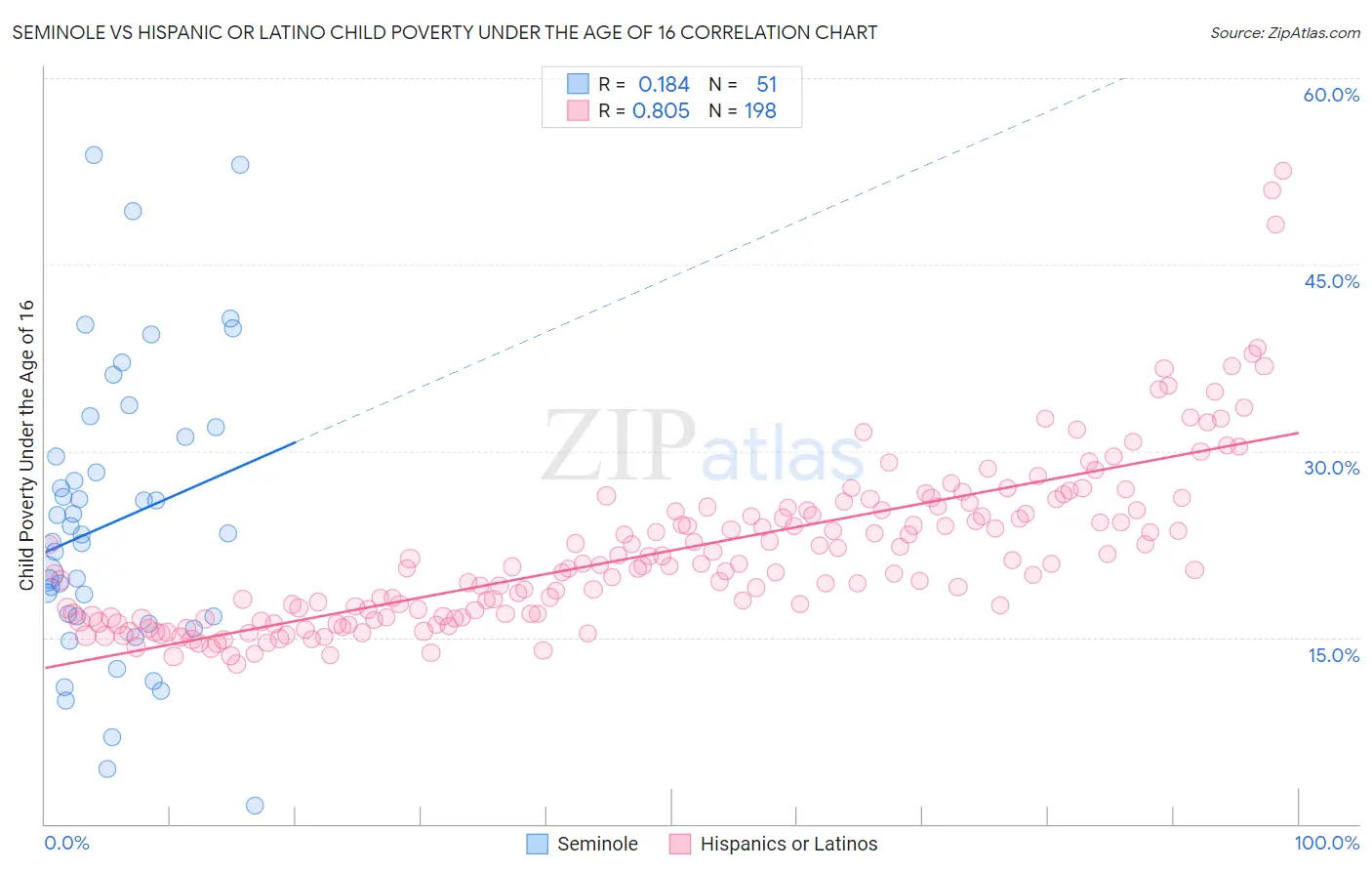 Seminole vs Hispanic or Latino Child Poverty Under the Age of 16