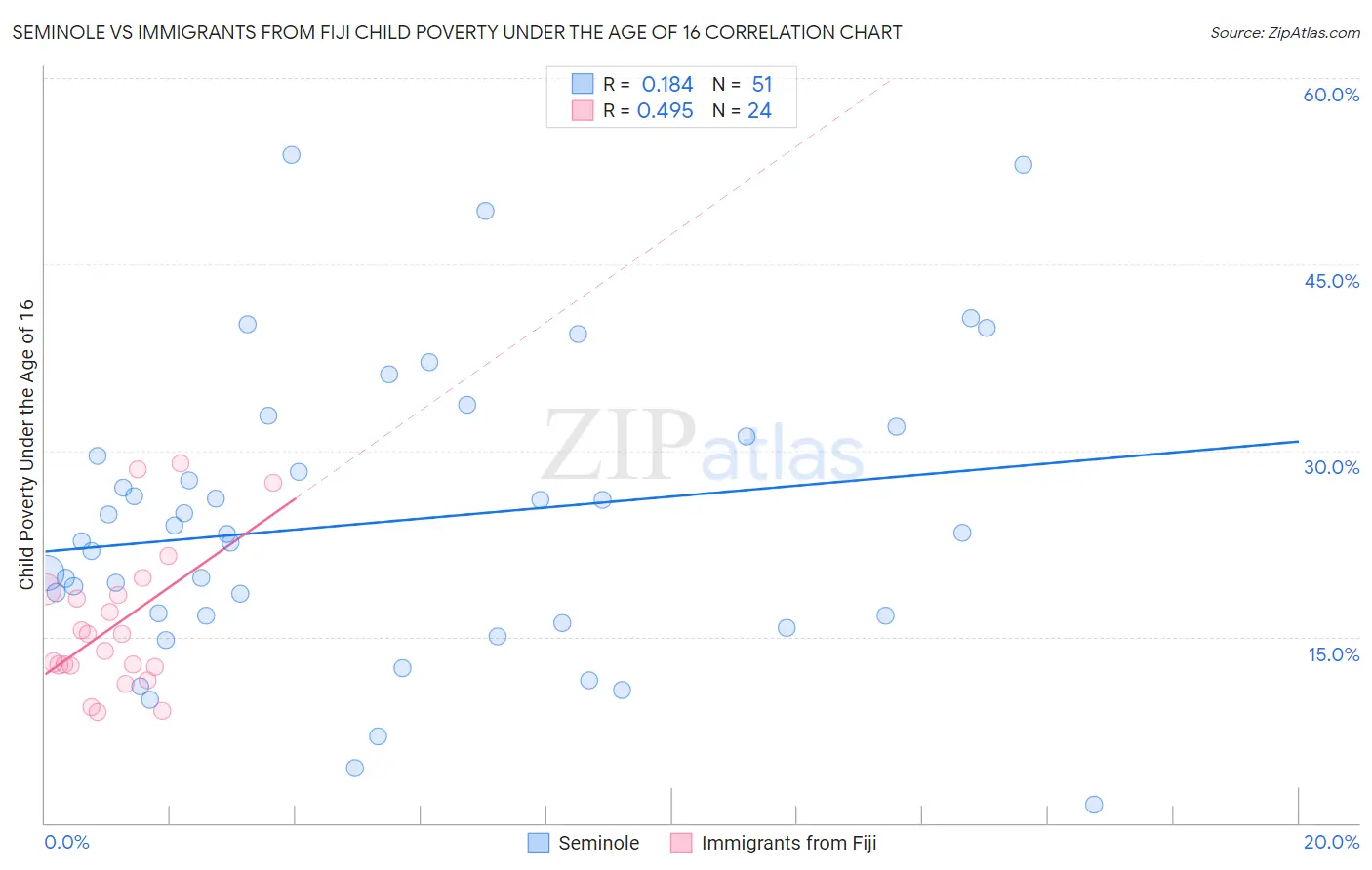 Seminole vs Immigrants from Fiji Child Poverty Under the Age of 16