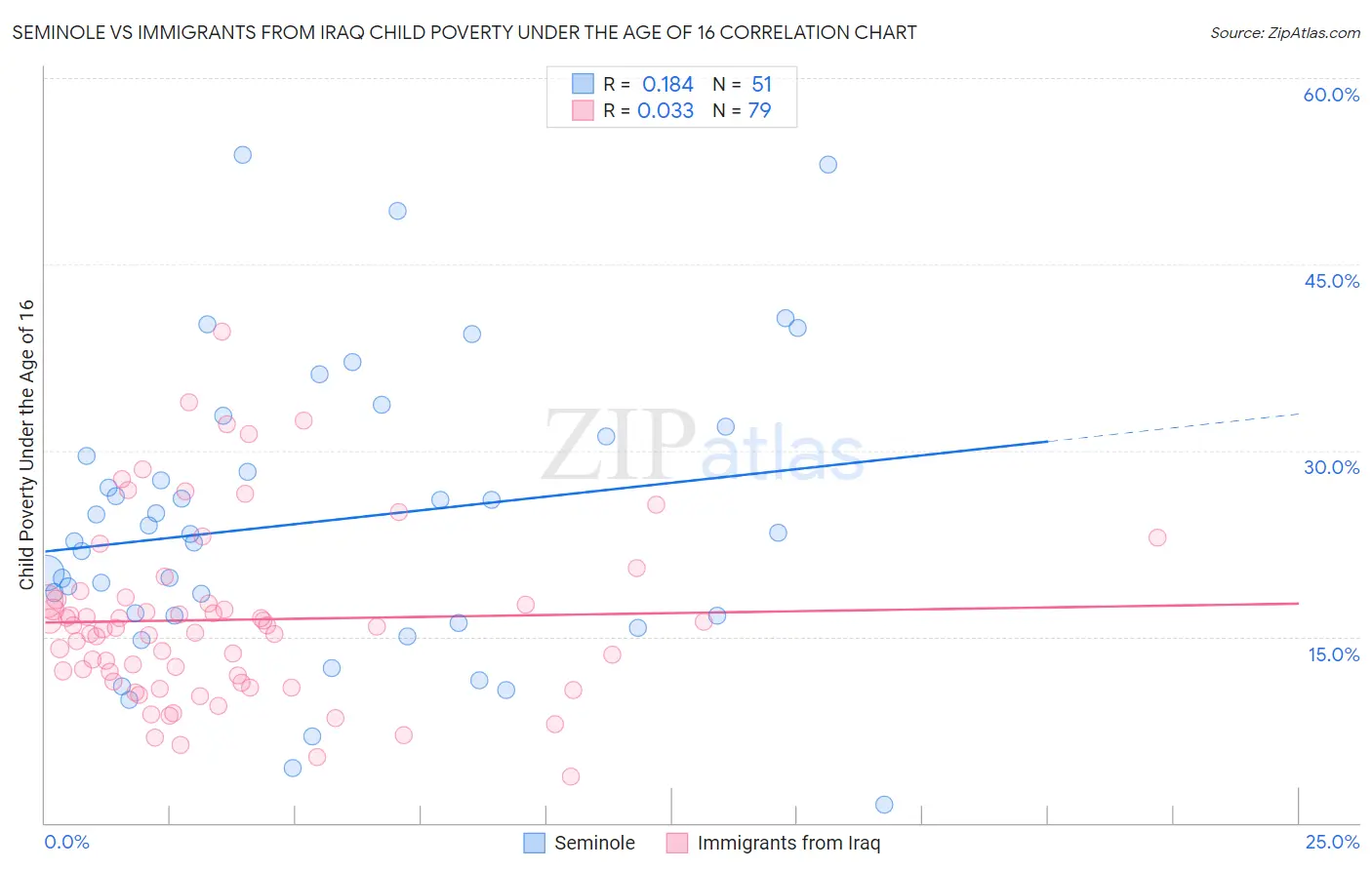 Seminole vs Immigrants from Iraq Child Poverty Under the Age of 16