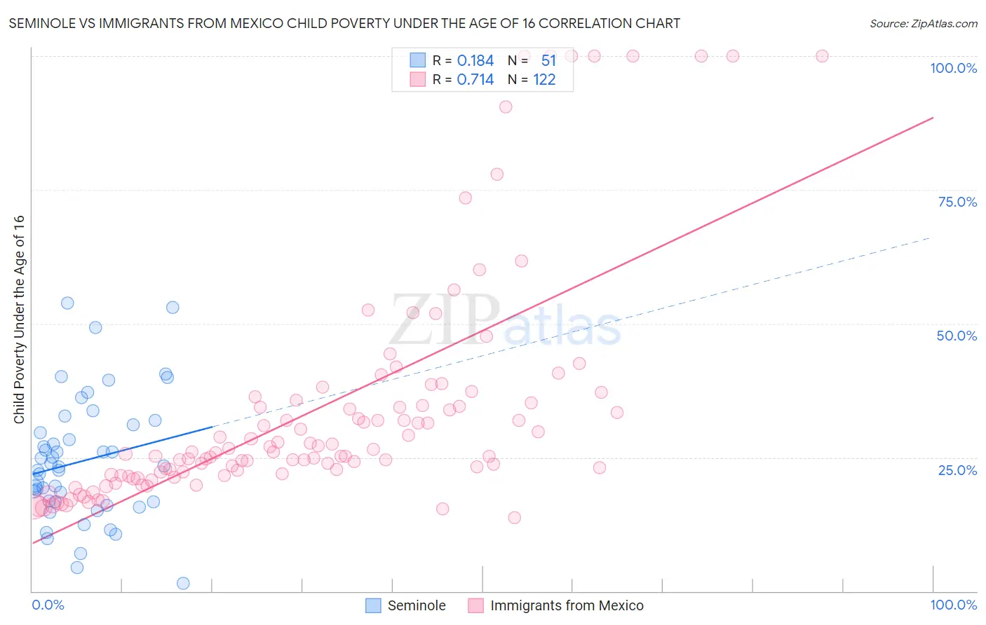 Seminole vs Immigrants from Mexico Child Poverty Under the Age of 16