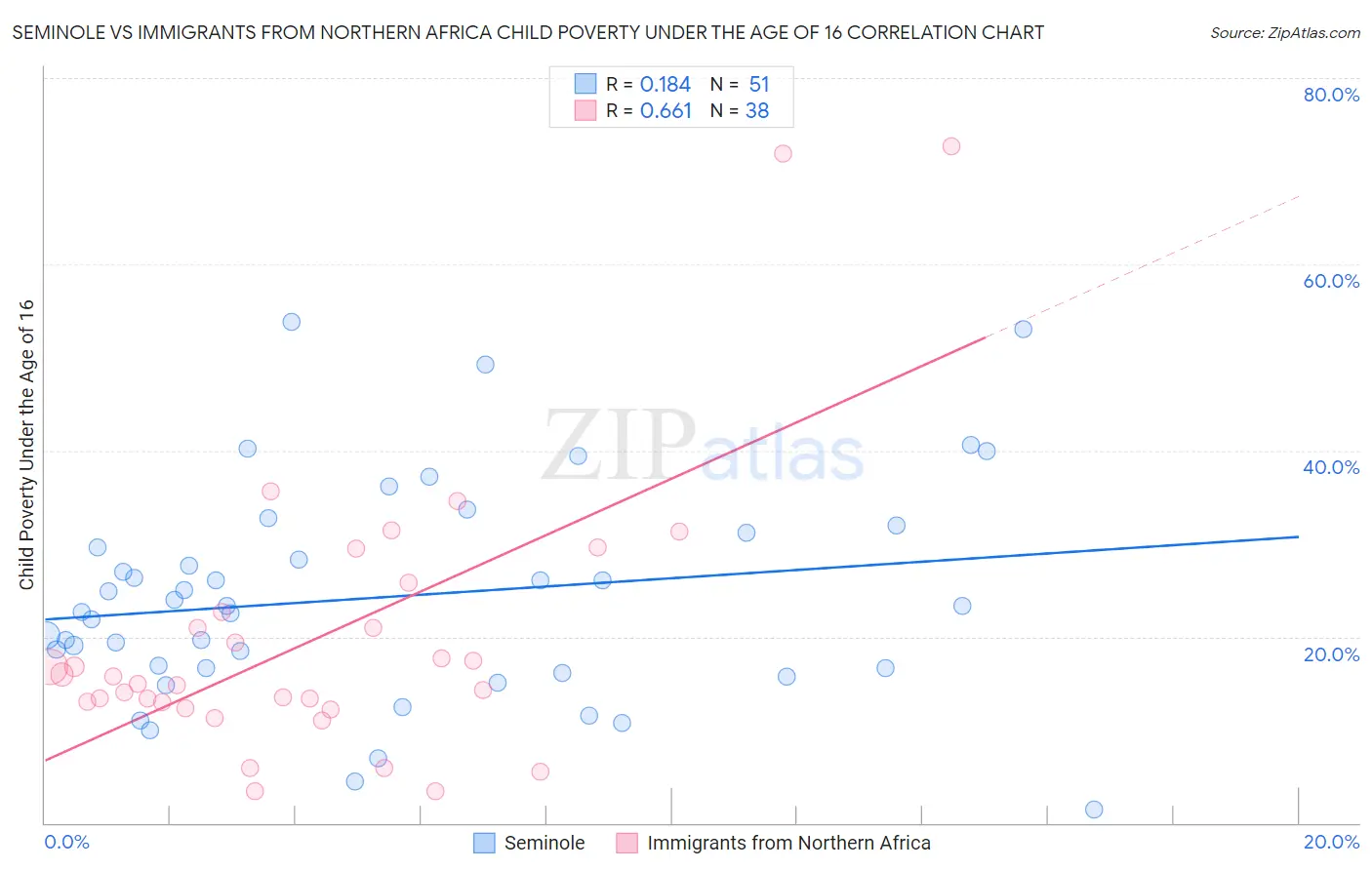 Seminole vs Immigrants from Northern Africa Child Poverty Under the Age of 16