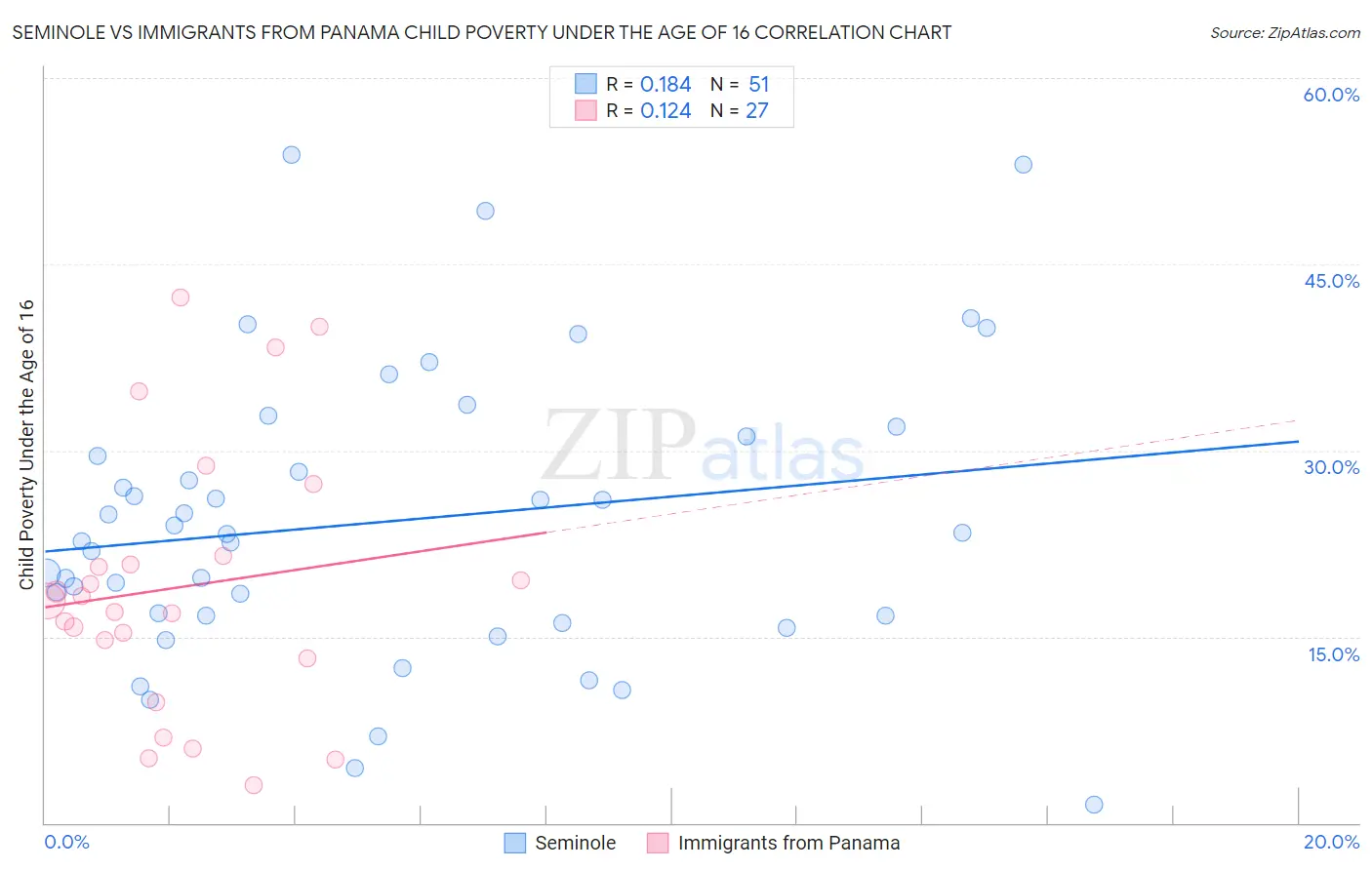 Seminole vs Immigrants from Panama Child Poverty Under the Age of 16