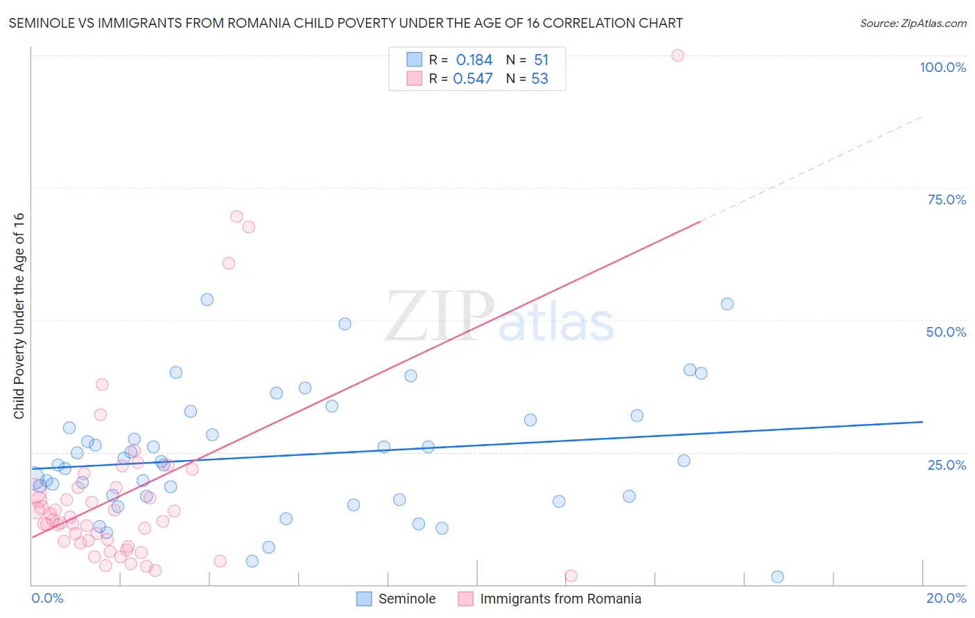 Seminole vs Immigrants from Romania Child Poverty Under the Age of 16