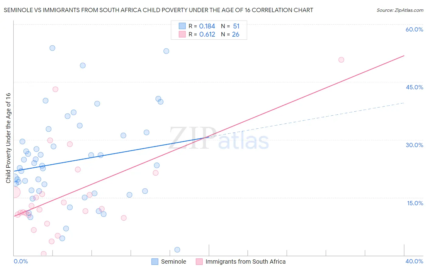 Seminole vs Immigrants from South Africa Child Poverty Under the Age of 16