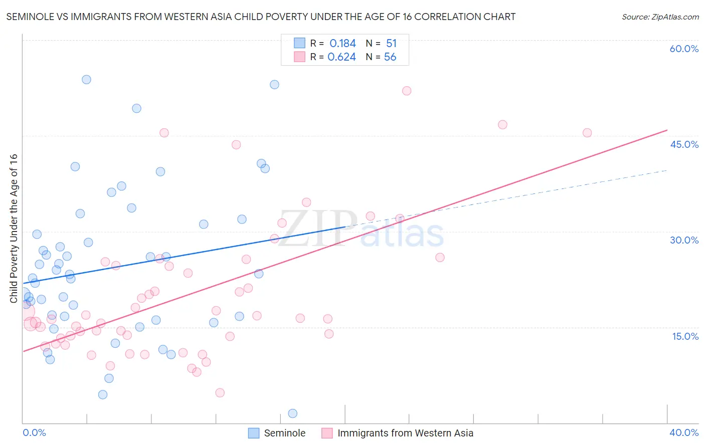 Seminole vs Immigrants from Western Asia Child Poverty Under the Age of 16