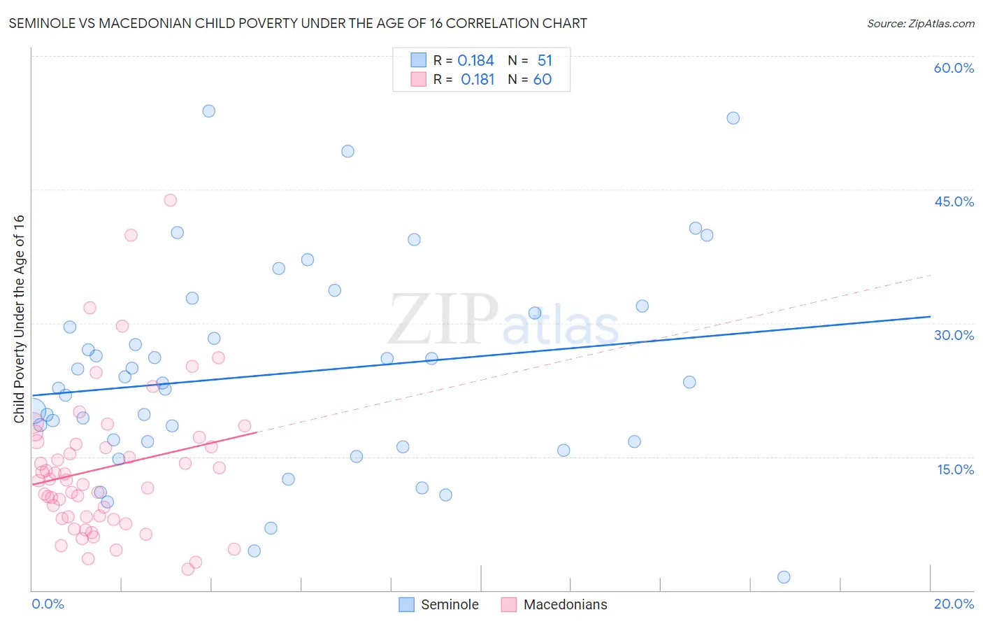 Seminole vs Macedonian Child Poverty Under the Age of 16