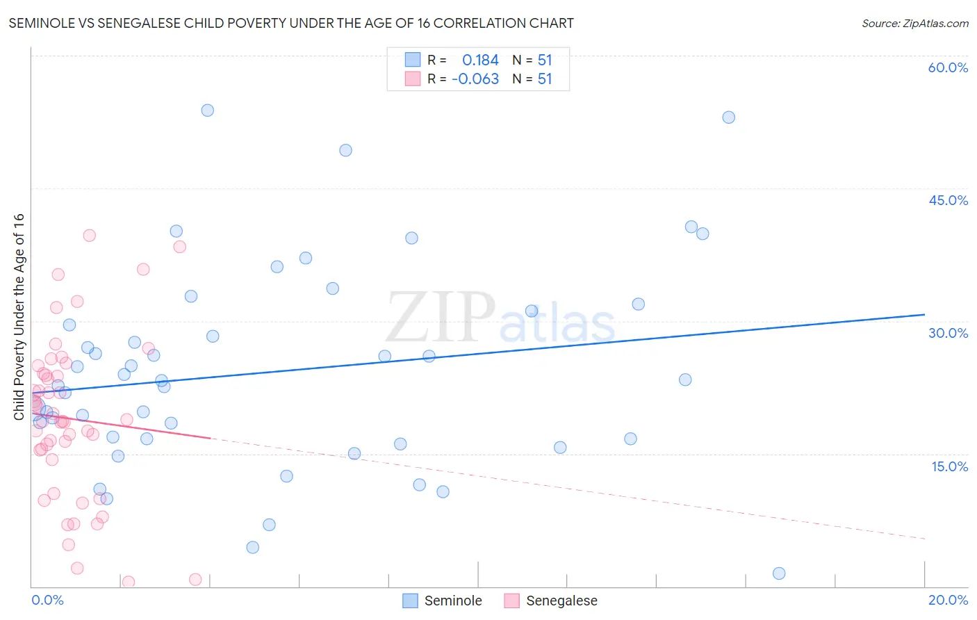 Seminole vs Senegalese Child Poverty Under the Age of 16