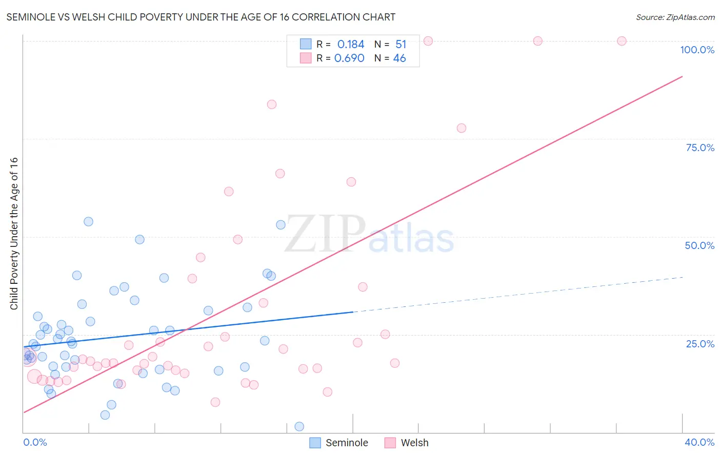 Seminole vs Welsh Child Poverty Under the Age of 16