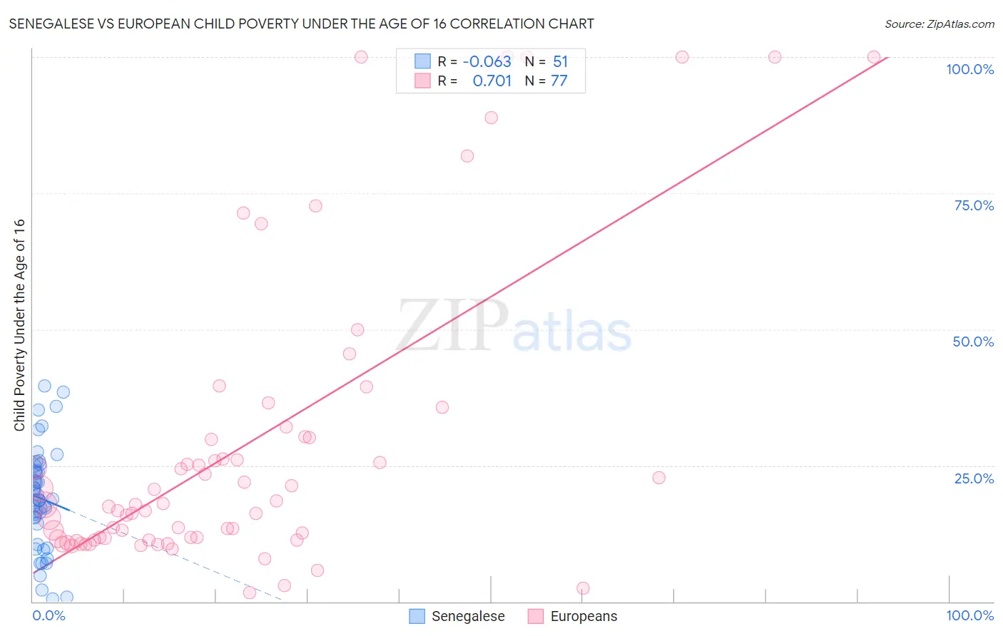 Senegalese vs European Child Poverty Under the Age of 16