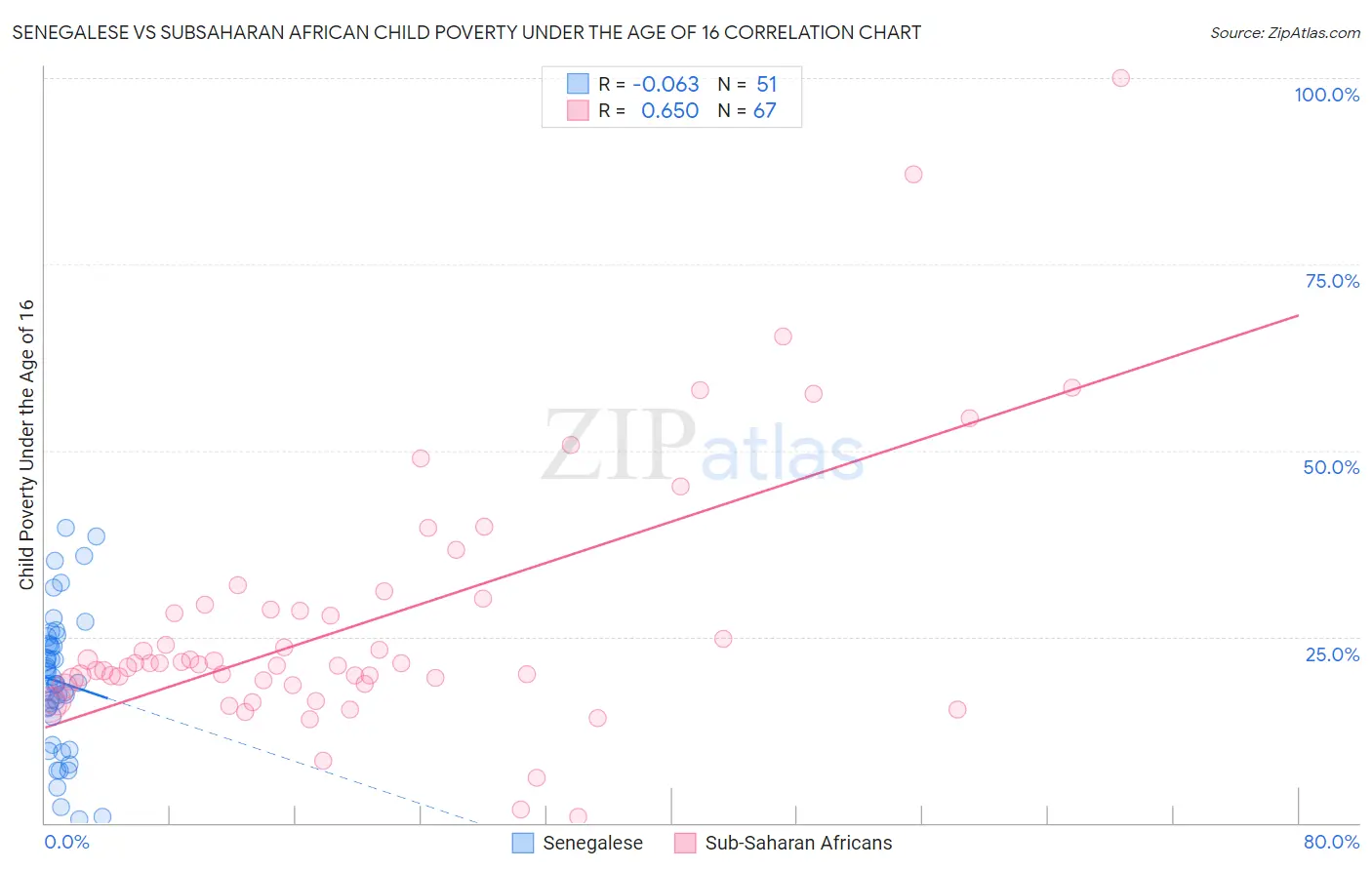 Senegalese vs Subsaharan African Child Poverty Under the Age of 16