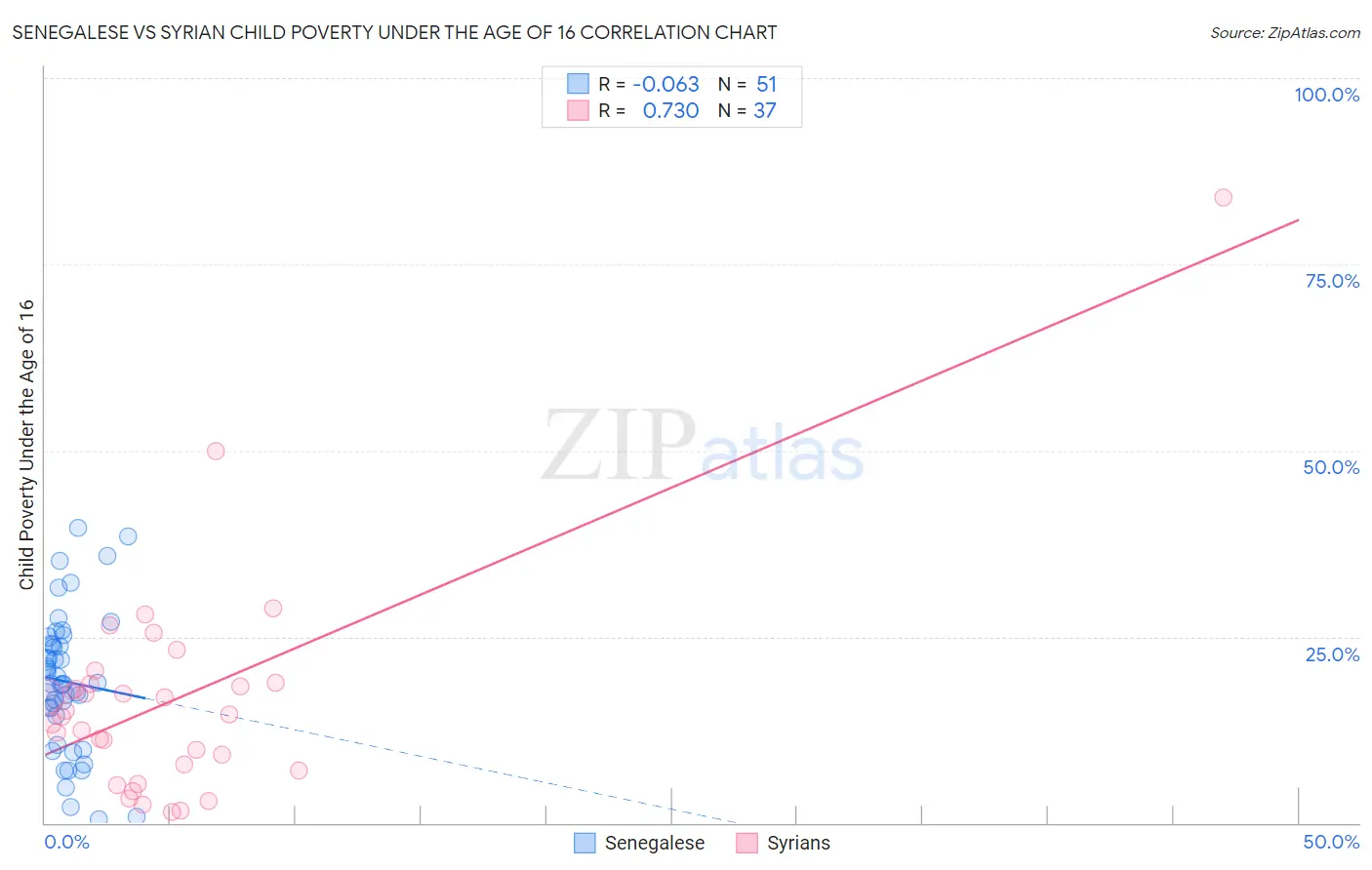 Senegalese vs Syrian Child Poverty Under the Age of 16