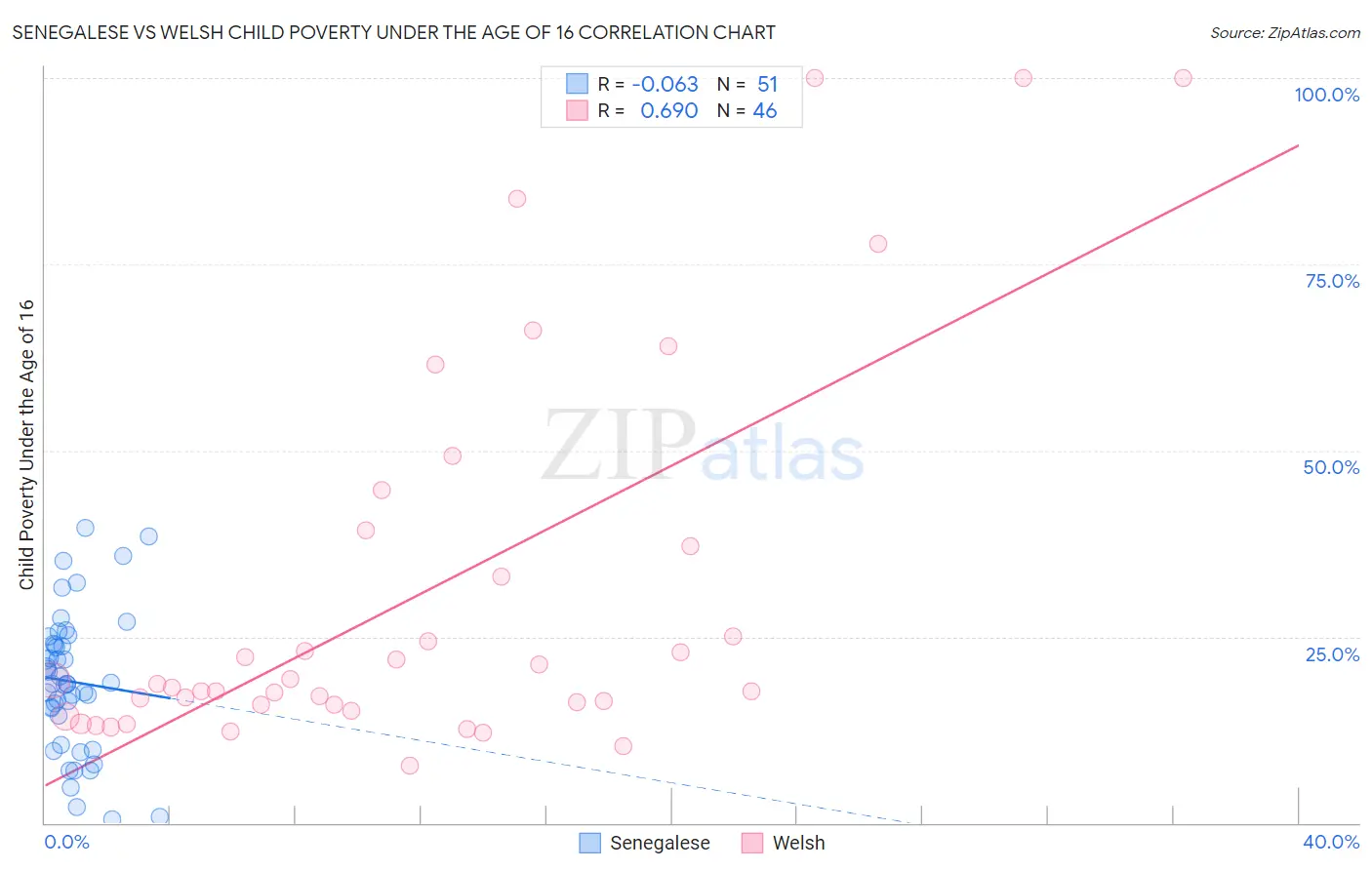 Senegalese vs Welsh Child Poverty Under the Age of 16